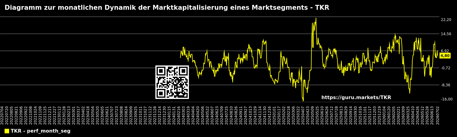 Diagramm zur monatlichen Dynamik der Marktkapitalisierung eines Marktsegments - TKR